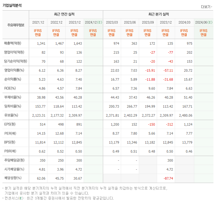 동방아그로_실적