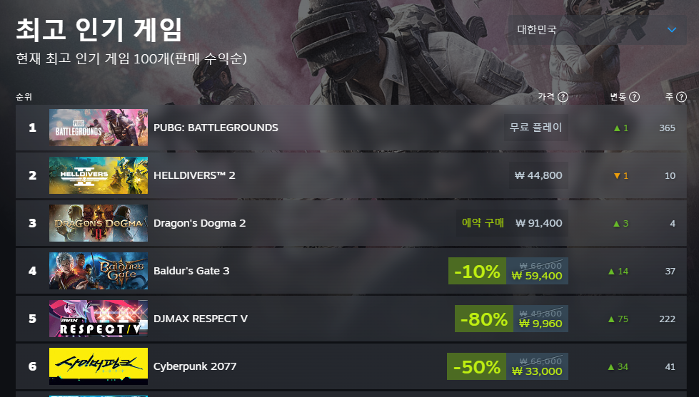 한국 내 최고 인기 게임