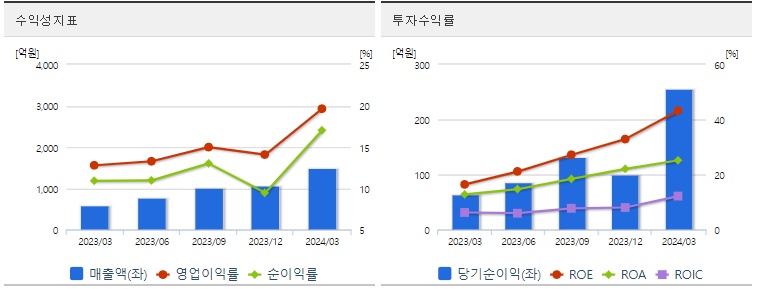 실리콘투 주가 수익성