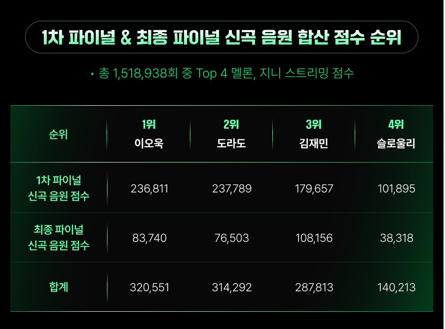 싱어게인4 최종 우승자 순위 상금 혜택