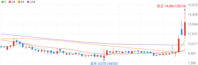 전력-반도체주-코스텍시스-주가