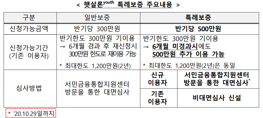 햇살론유스신청