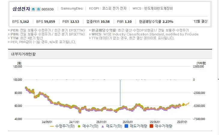2025 하반기 삼성전자 삼성전자우 지급일&amp;#44; 배당금 및 분기실적&amp;#44; 배당락 일정&amp;#44; 매수매도 전략