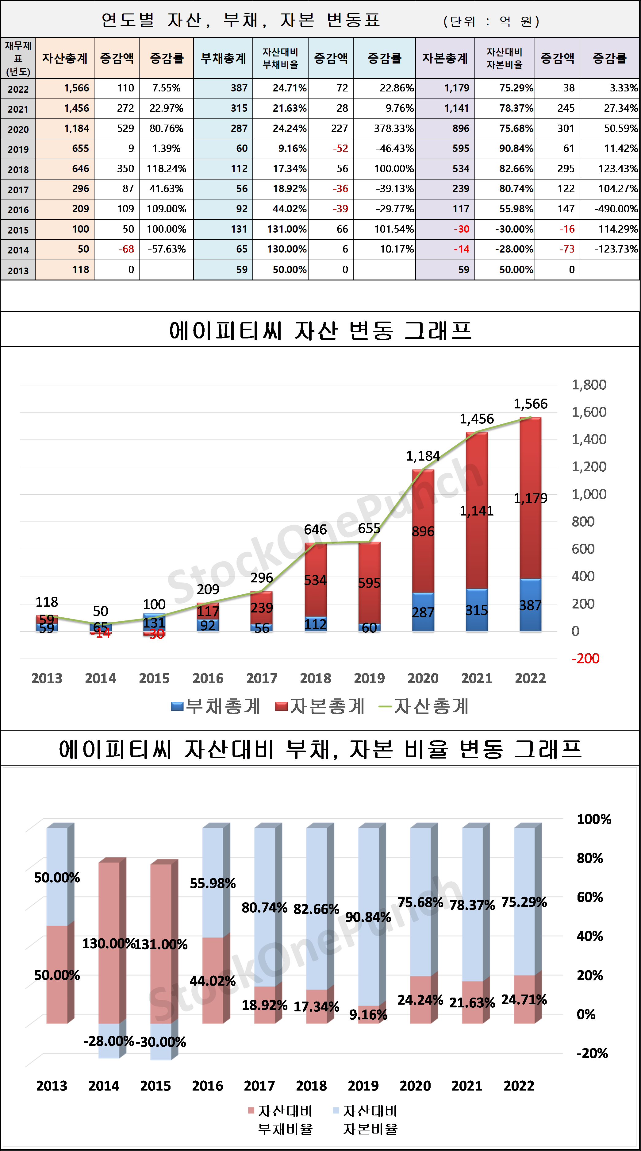 에이피티씨 의 연도별 자산, 부채, 자본 변동표 및 그래프