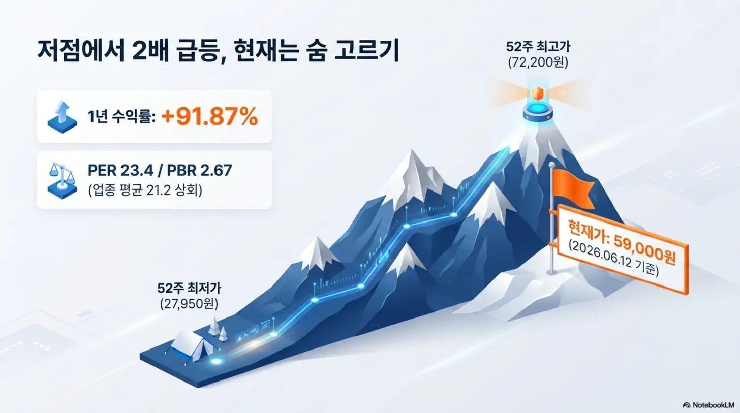 동진쎄미켐 주가가 52주 최저가 27,950원에서 1년 수익률 +91.87%로 상승해 현재가 59,000원(2026.06.12 기준)에 이른 흐름과 PER 23.4·PBR 2.67을 정리한 이미지