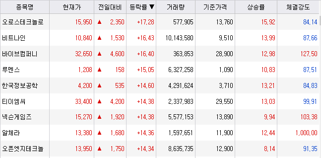 20230125 정규장 상승 특징주