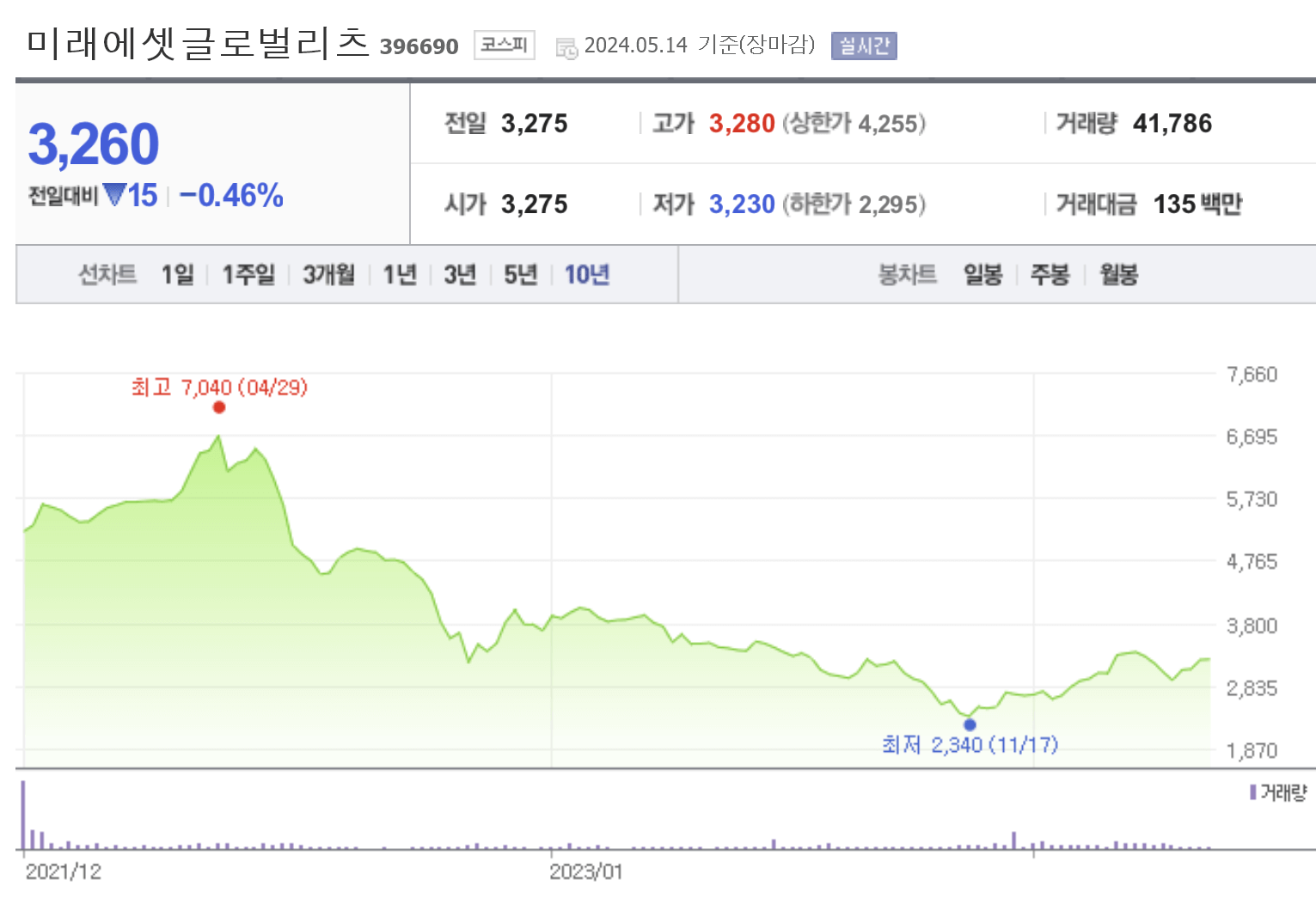 고배당주 리츠 미래에셋글로벌리츠