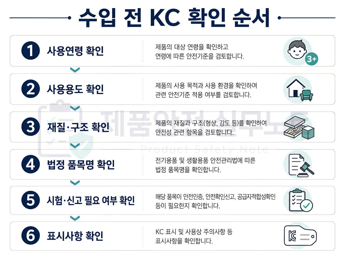 제품 수입 전 KC 인증 대상 여부 확인 절차 체크리스트