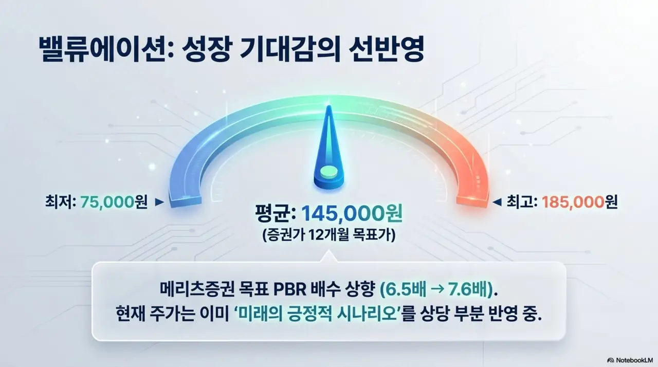 원익IPS의 목표주가와 밸류에이션을 나타낸 계기판 이미지. 증권사 12개월 목표주가가 최저 75&amp;#44;000원에서 최고 185&amp;#44;000원&amp;#44; 평균 145&amp;#44;000원이며 성장 기대감이 주가에 선반영된 상태임을 시각적으로 전달함. 블로그의 원익IPS 목표주가와 PER&middot;PBR 분석과 관련된 내용을 설명함 