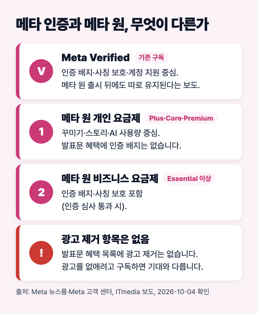 Meta Verified, 메타 원 개인 요금제, 메타 원 비즈니스 요금제 비교와 광고 제거 항목이 없다는 주의