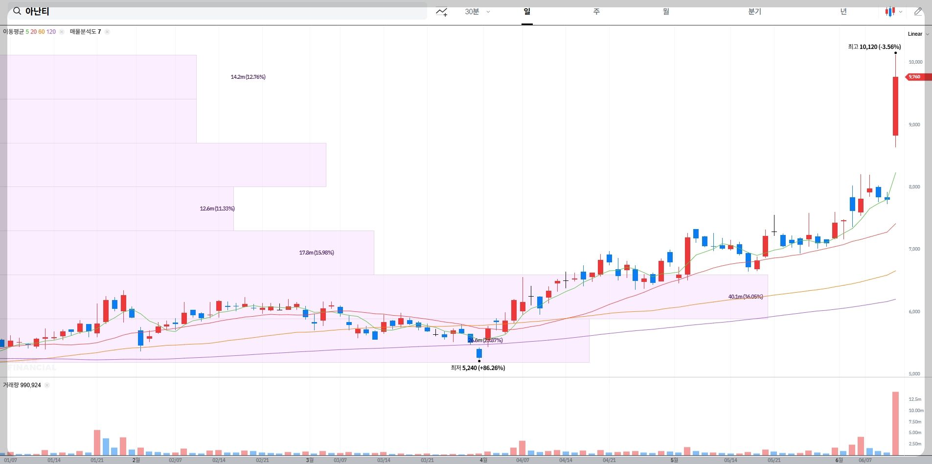 아난티 현재 주가 차트