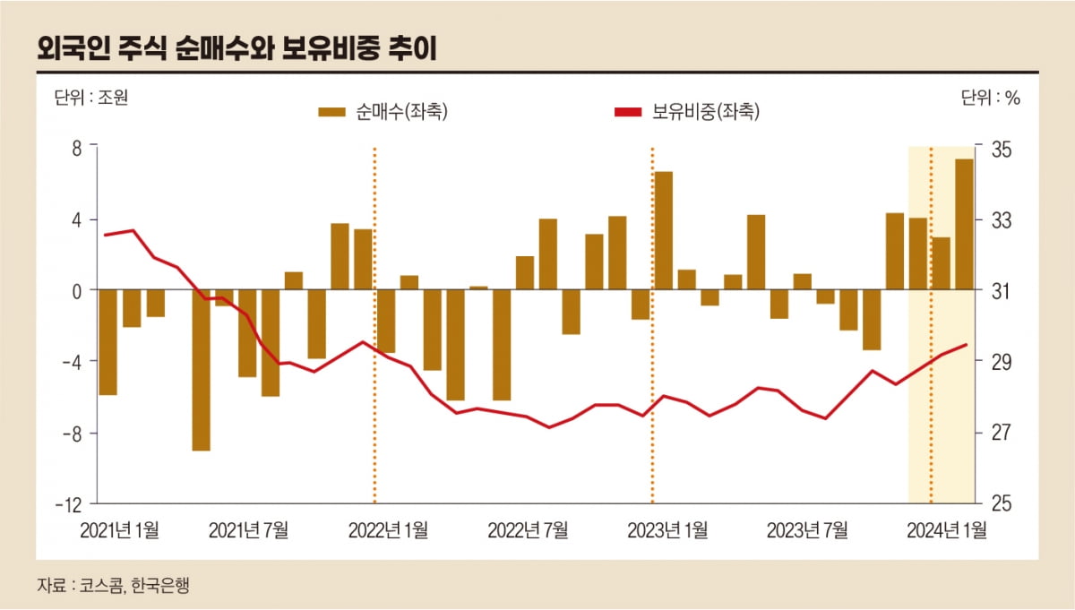 외국인 주식 순매수와 보유비중 추이
