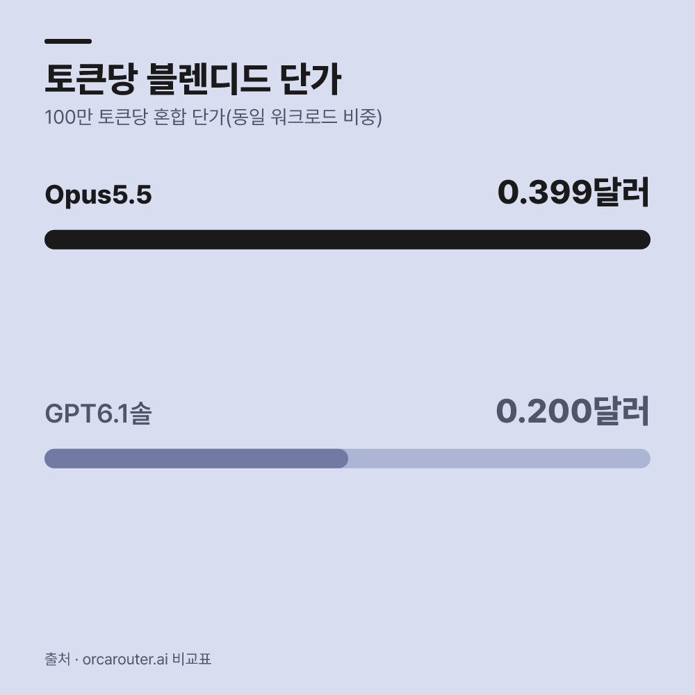 이어서 토큰당 실질 단가를 측정합니다