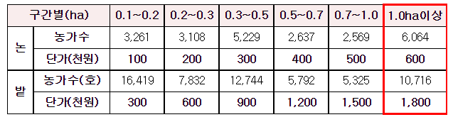 📢 "반값 농자재 지원사업 총정리"｜지자체별 완벽 가이드