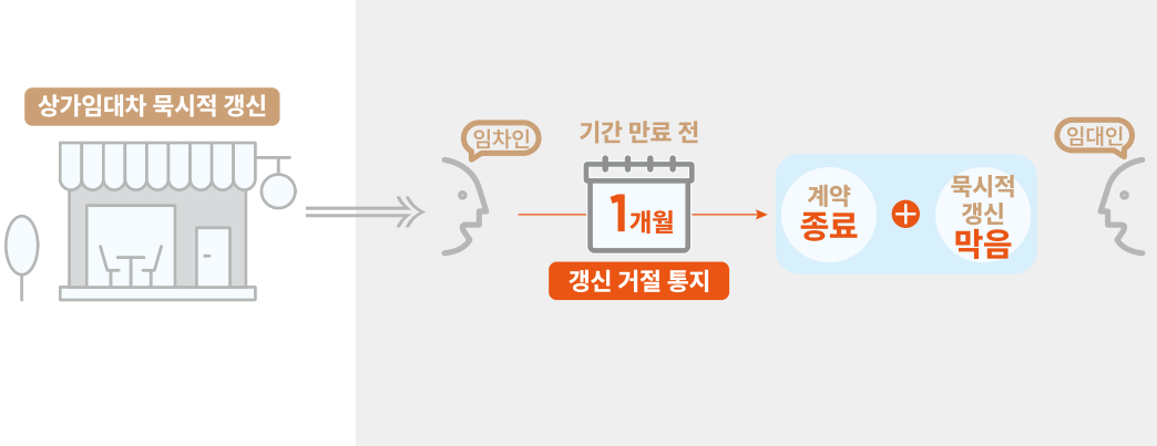 상가임대차보호법 상가 묵시적갱신 상담사례로 한방에 정리
