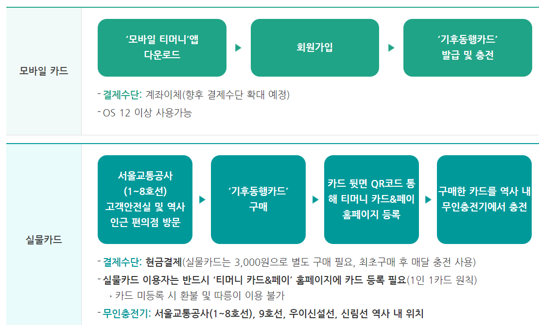 기후동행카드 실물카드 충전방법