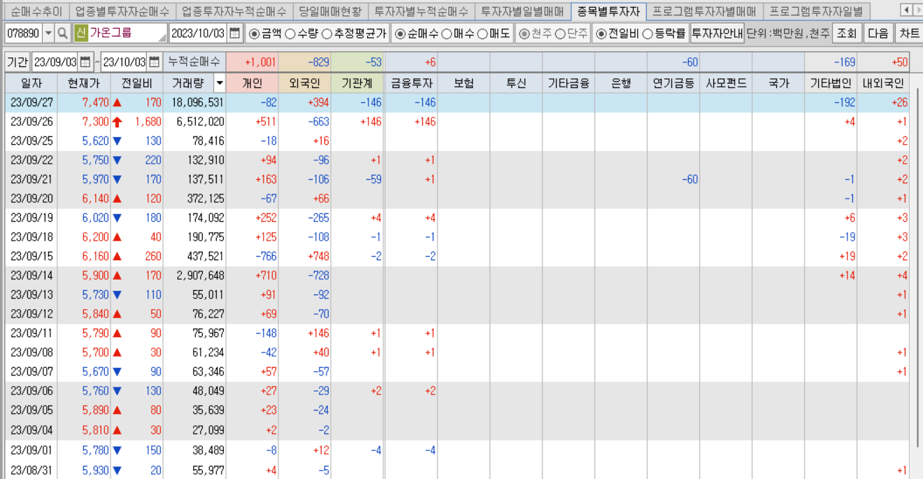 가온그룹 투자자별 매매동향