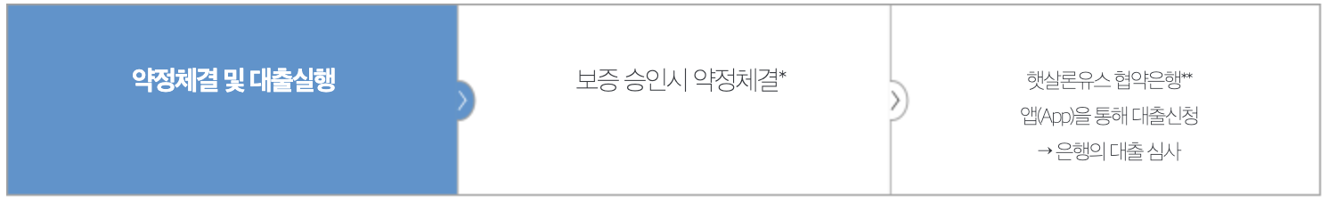 햇살론유스 이용절차3