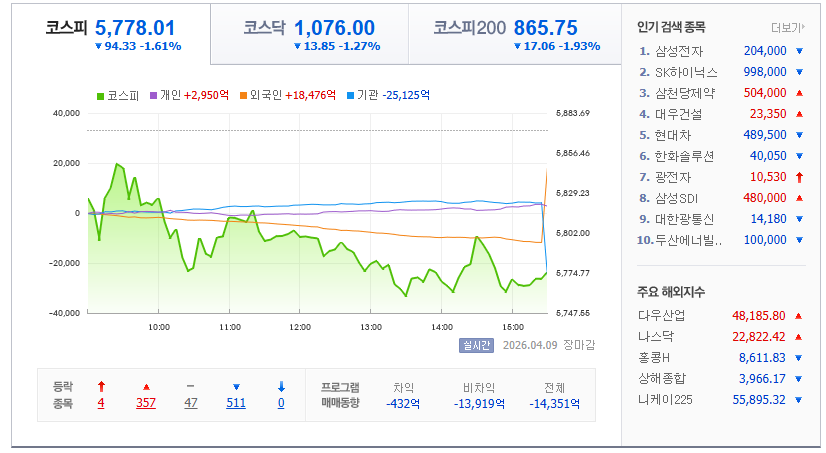 2026-04-09, 한국주식 장마감 증시현황 [출처=네이버 Pay 증권 제공]