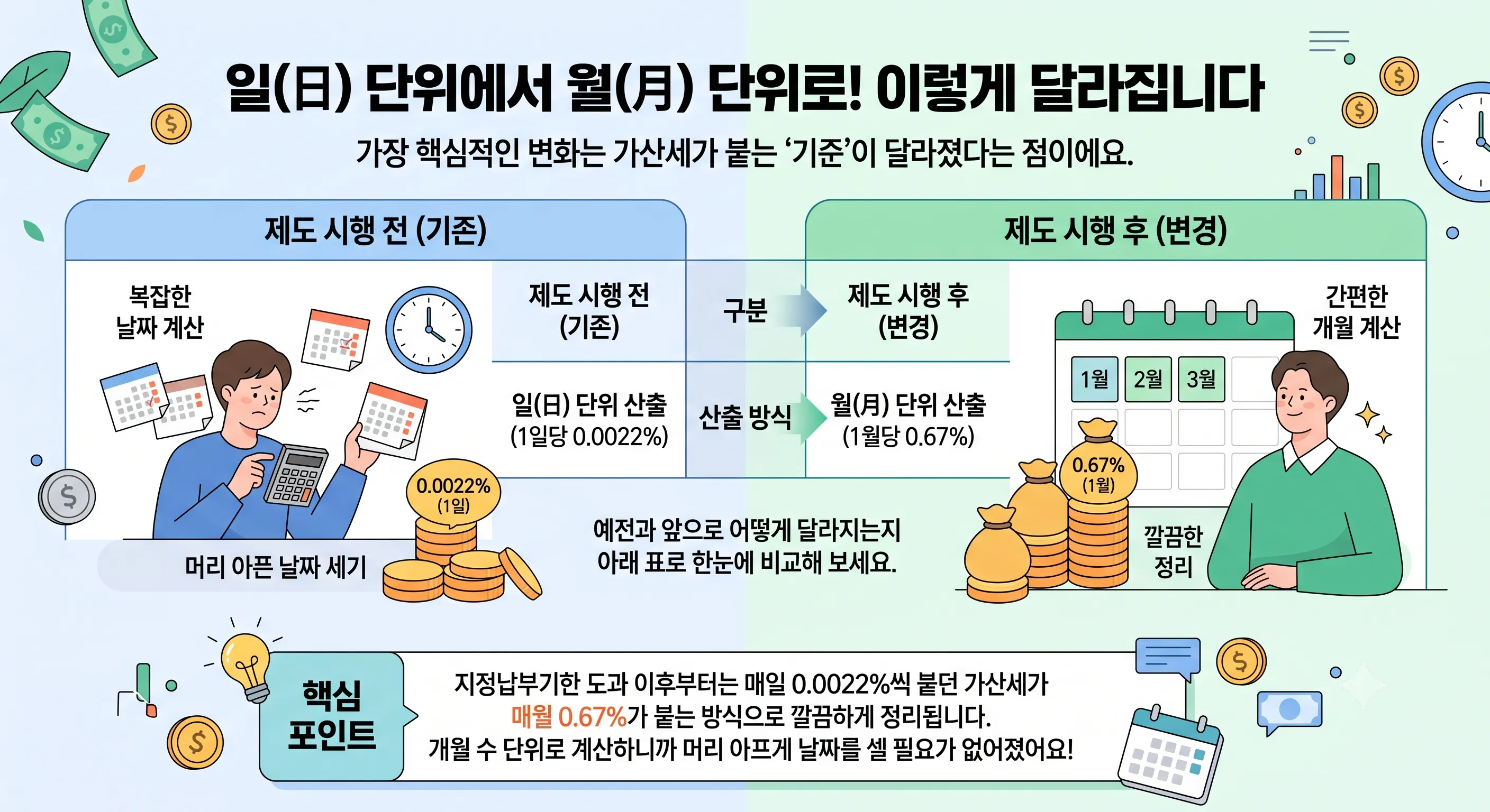 일 단위에서 월 단위로 변경된 가산세 산출 방식 비교 인포그래픽. 지정납부기한 도과 후 매일 0.0022%씩 붙던 가산세가 매월 0.67%씩 붙는 방식으로 변경되어 복잡한 날짜 계산 없이 개월 수 단위로 간편하게 계산할 수 있다는 내용 요약