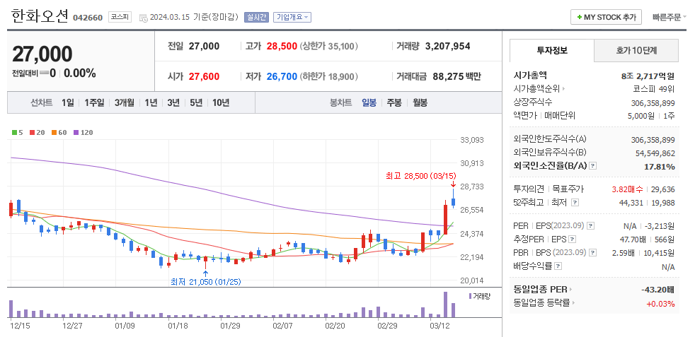 한화오션 일봉차트