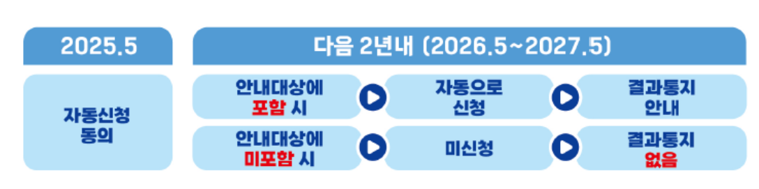 자동신청