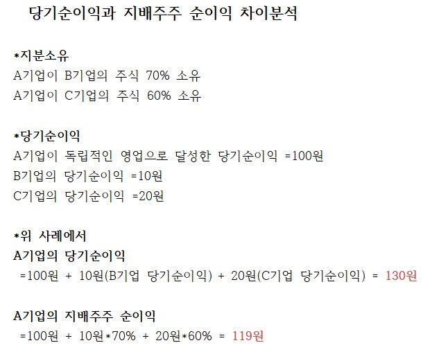 당기순이익과 지배주주 순이익 차이