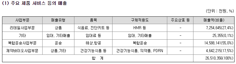 웰바이오텍 주요제품별 매출 현황