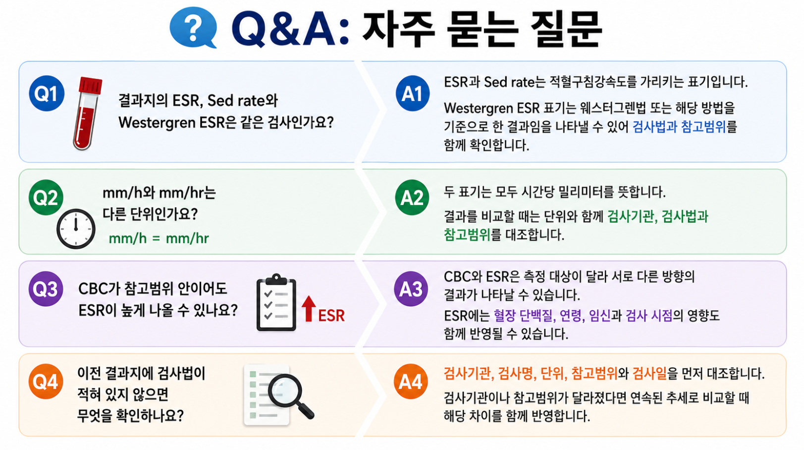 ESR 검사 관련 자주 묻는 질문과 검사법, 단위, CBC 비교, 결과지 확인 방법을 정리한 의료 Q&amp;A 인포그래픽