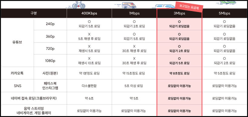 데이터 속도에 따른 플랫폼별 로딩 시간 비교표, 3Mbps 기준