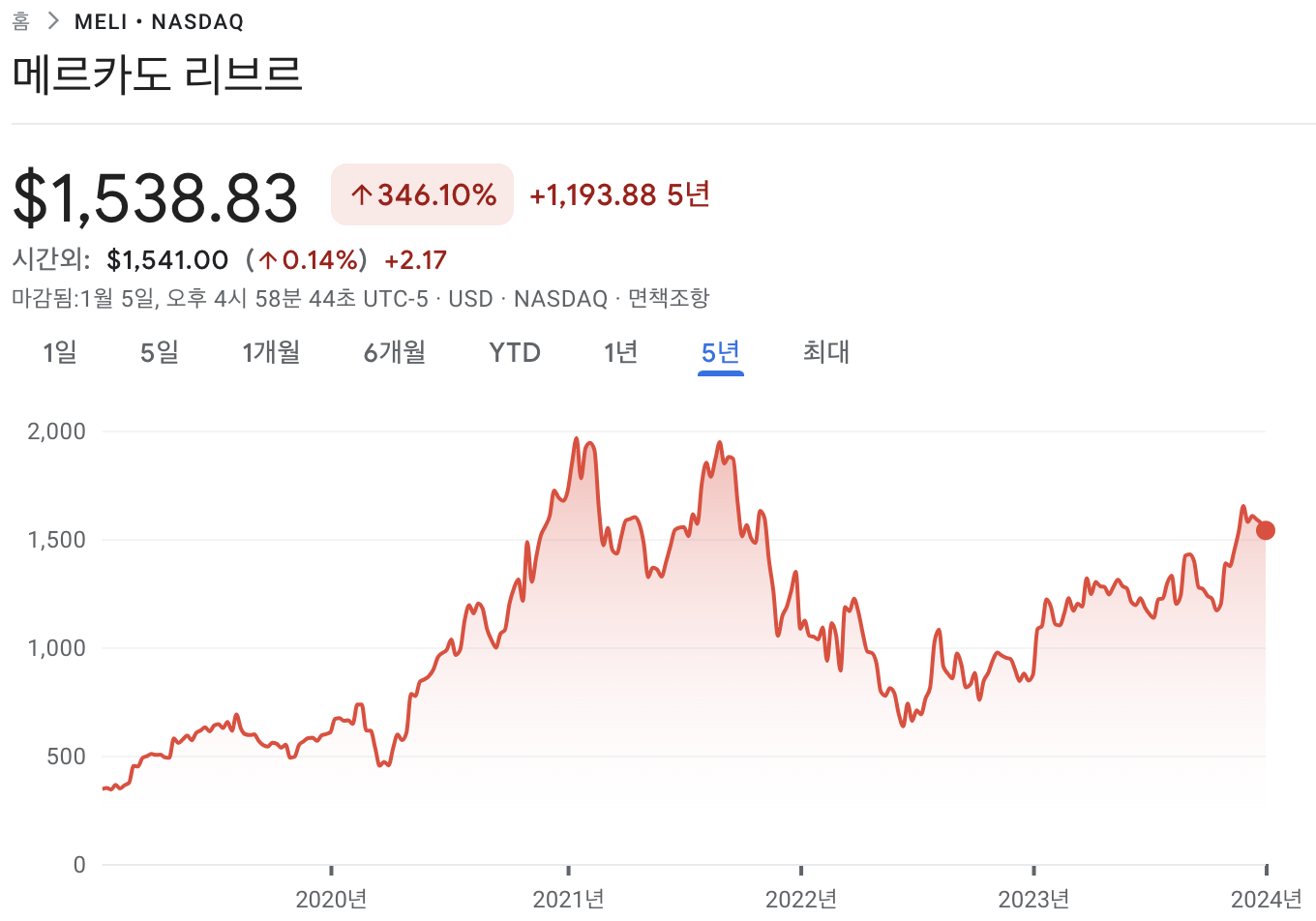 메르카도 리브레 주가