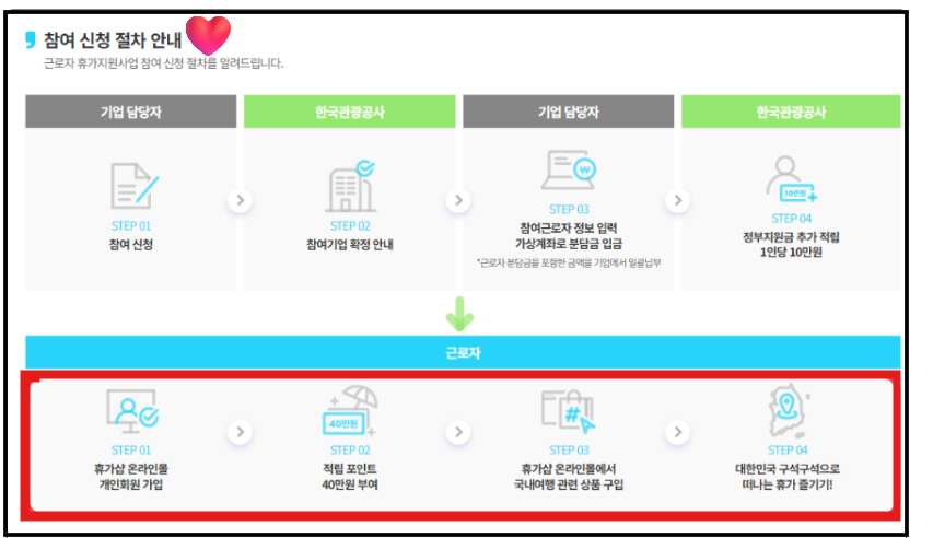 근로자 휴가지원 신청절차