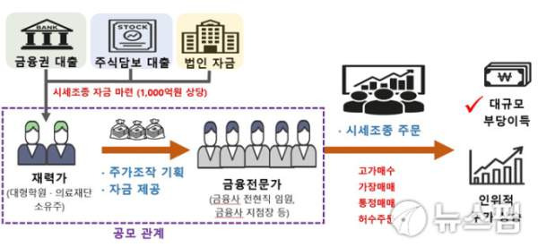 치밀한 수법과 시장 교란