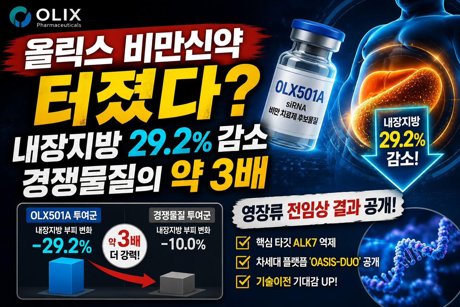 올릭스 비만신약 OLX501A가 영장류 전임상에서 내장지방 29.2% 감소 결과를 기록한 내용을 표현한 이미지