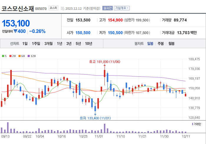 코스모신소재 3개월 주가(일봉)