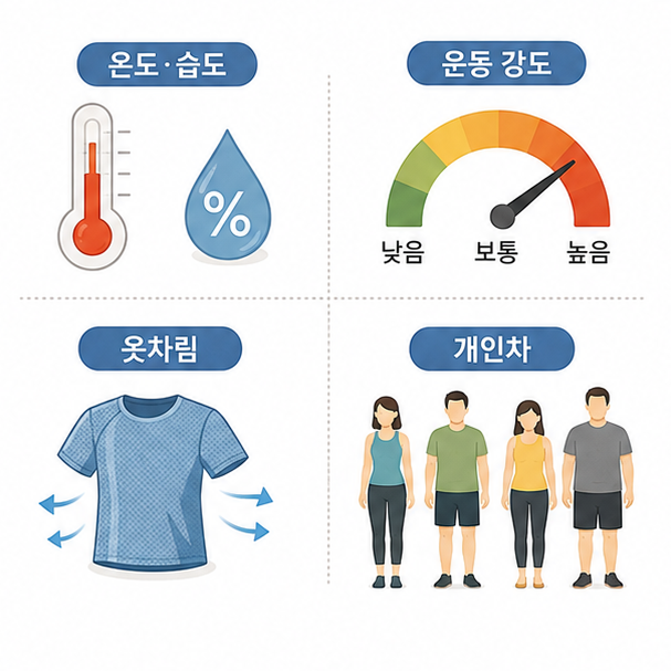 온도와 습도, 운동 강도, 옷차림, 개인차에 따라 달라지는 땀의 양