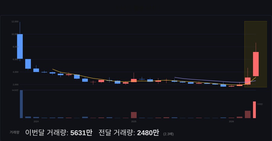 쏘닉스 월봉 차트