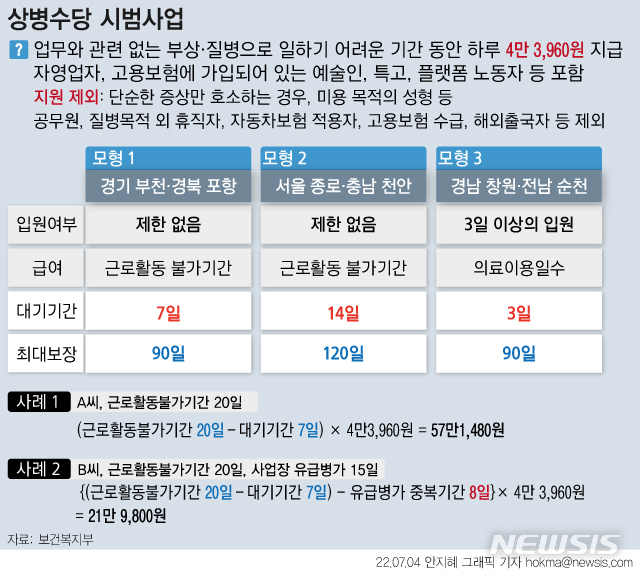 상병수당 시범사업