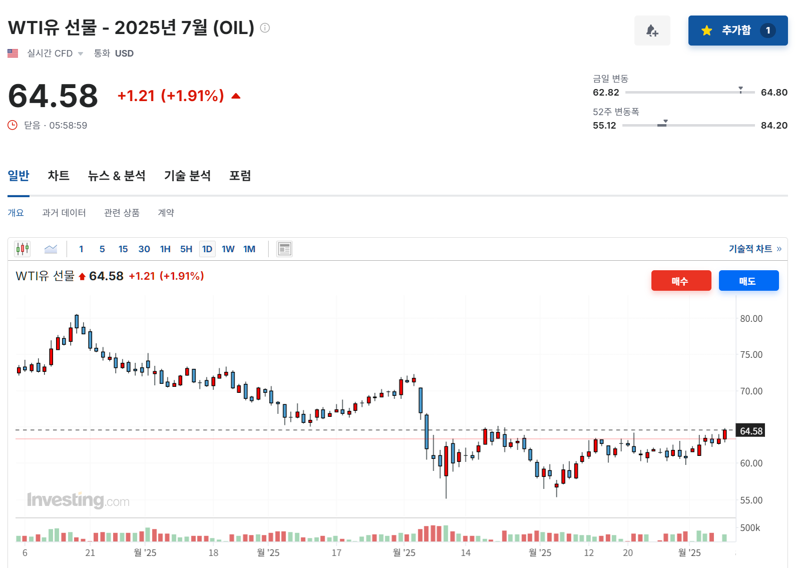 2025년 6월 6일 원유(WTI-OIL) 선물 등락률 변화, 출처 : Investing.com