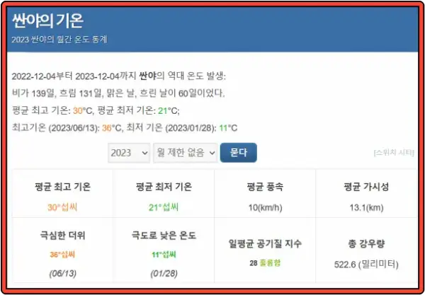 2022년 12월 4일~2023년 12월 4일까지 싼야 기후 데이터