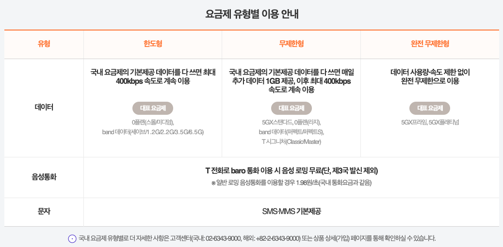 요금제 유형별 데이터, 음성통화, 문자 이용 안내