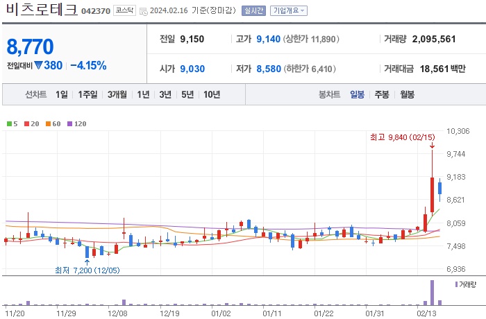 비츠로테크 주가