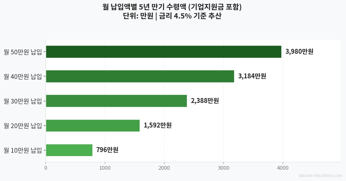 납입액별 만기 수령액 비교