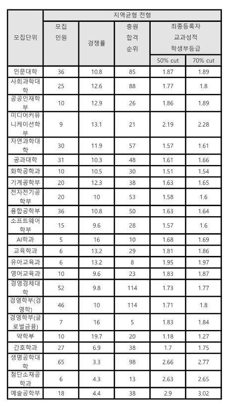 중앙대 수시등급 2025_교과 지역균형전형