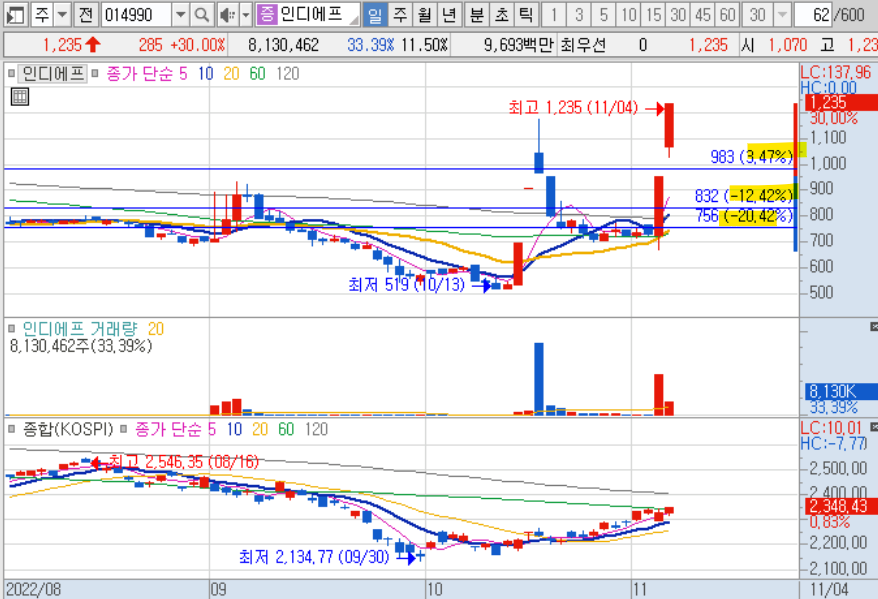 인디에프 일봉 차트