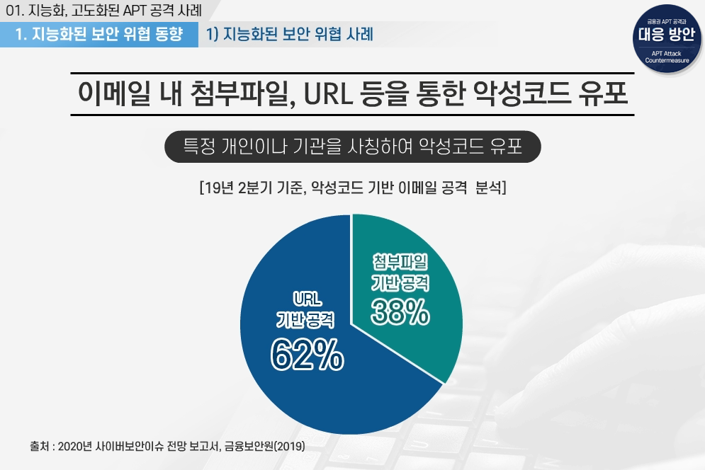URL, 첨부파일 기반 공격