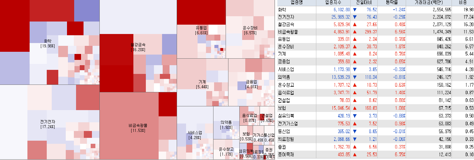4.20 전일 코스피 업종현황
