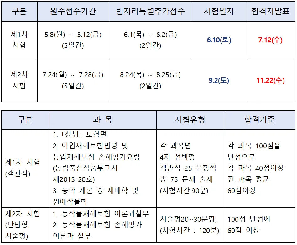 손해평가사 자격 시험과목 실무역할 합격전망_3