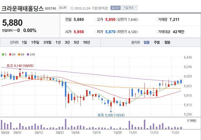 크라운해태홀딩스 3개월 주가(일봉)