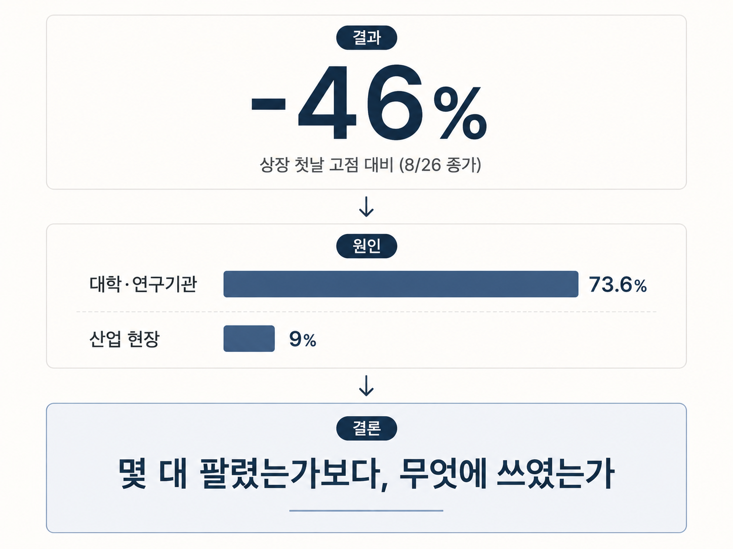 유니트리 주가가 상장 첫날 고점 대비 46% 급락했고, 원인으로 매출의 73.6%가 대학·연구기관 주문이고 산업 현장 적용은 9%뿐이었다는 점을 보여준 뒤, "몇 대 팔렸는가보다 무엇에 쓰였는가를 봐야 한다"는 결론으로 이어지는 3단 카드